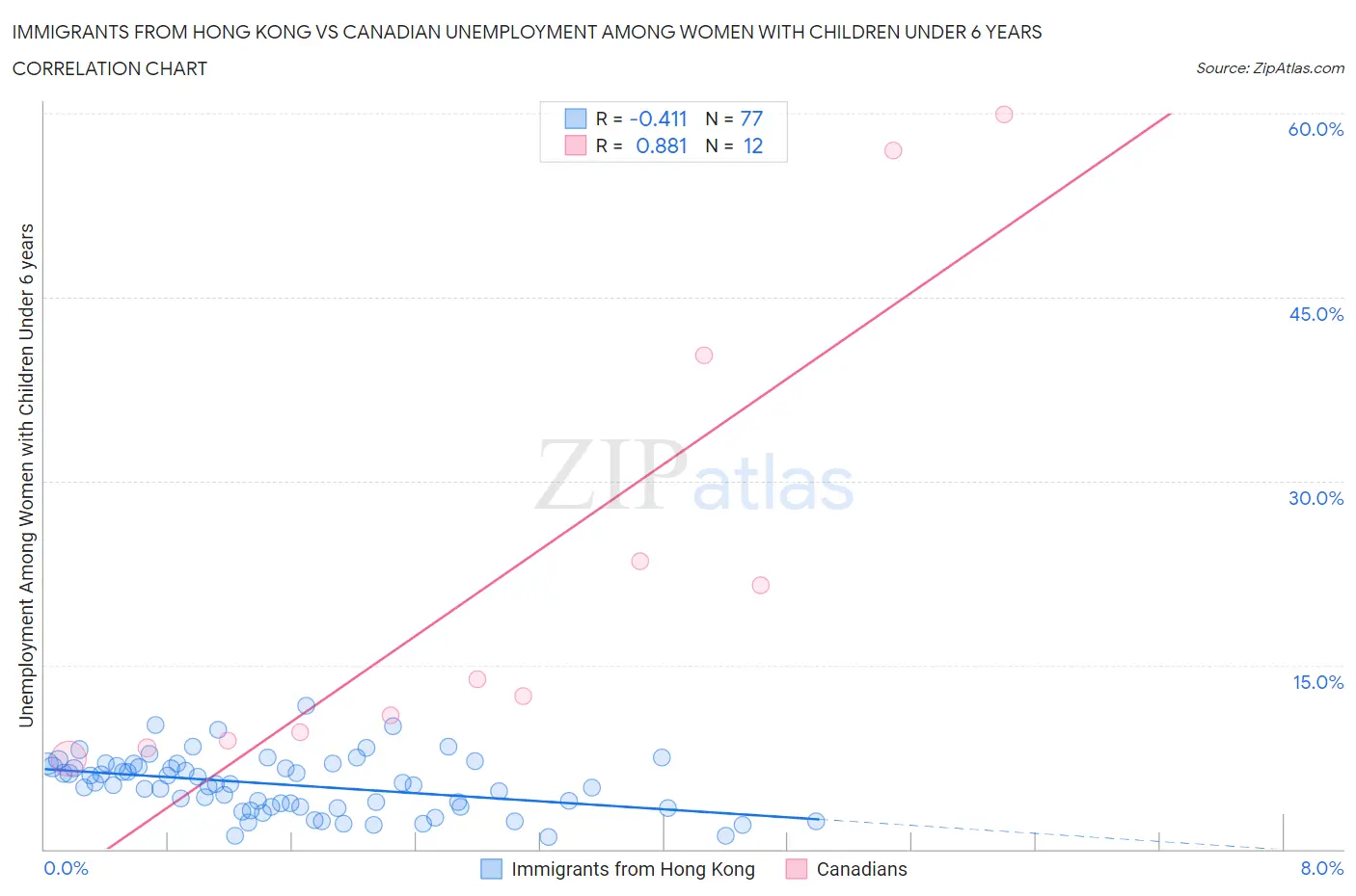 Immigrants from Hong Kong vs Canadian Unemployment Among Women with Children Under 6 years