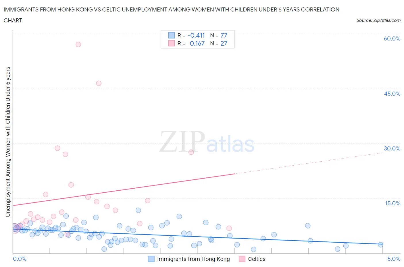 Immigrants from Hong Kong vs Celtic Unemployment Among Women with Children Under 6 years