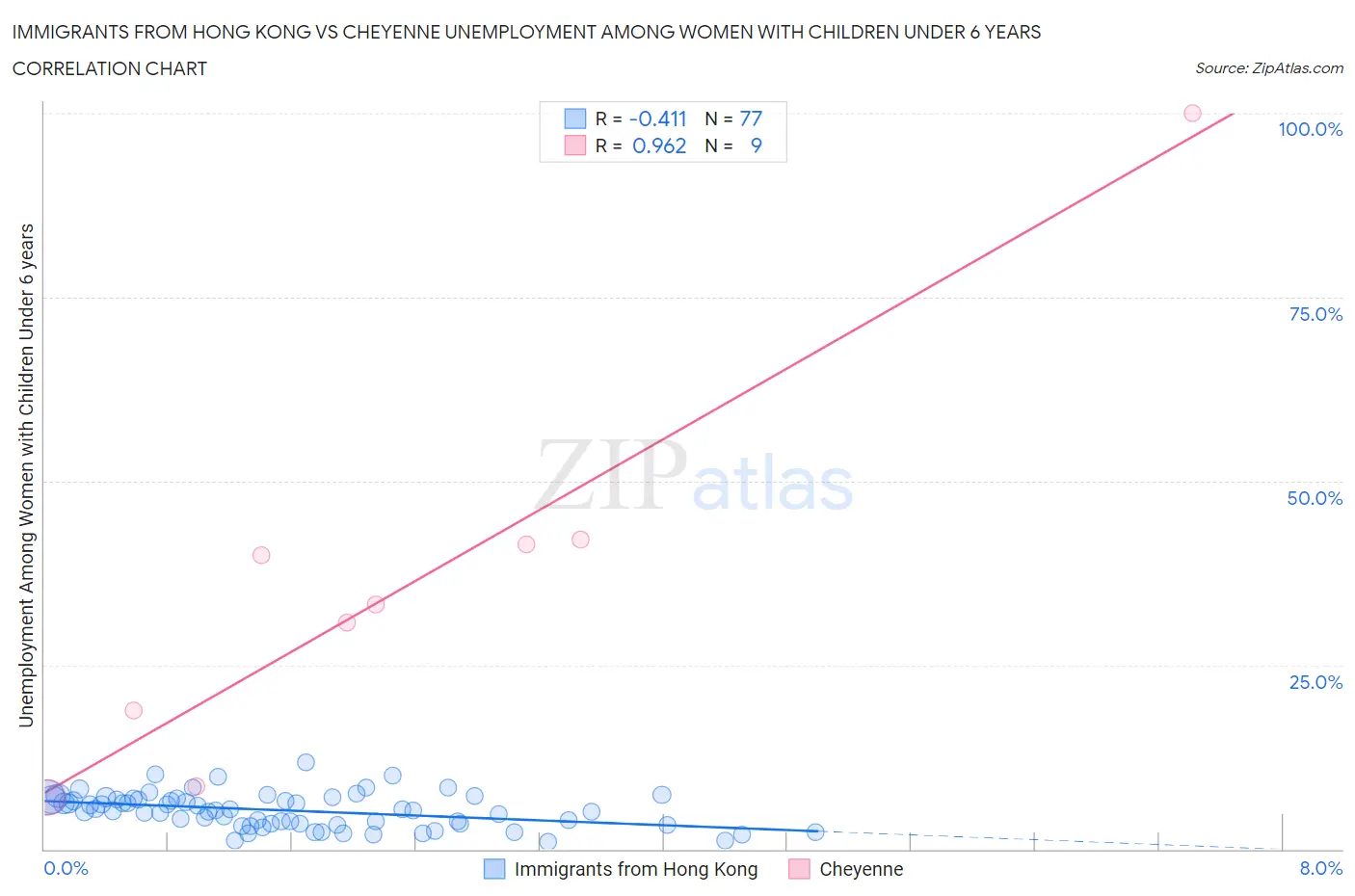 Immigrants from Hong Kong vs Cheyenne Unemployment Among Women with Children Under 6 years