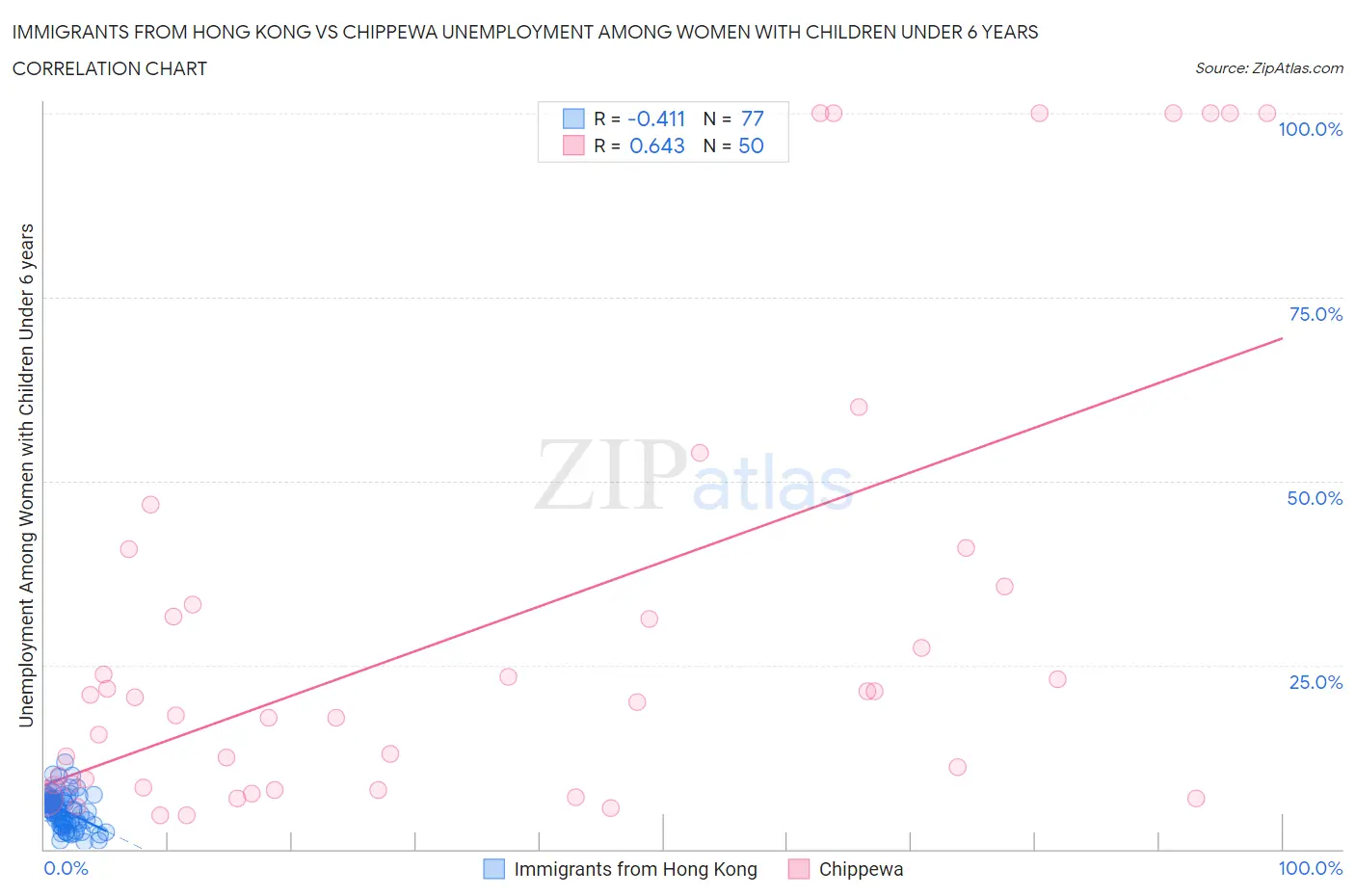 Immigrants from Hong Kong vs Chippewa Unemployment Among Women with Children Under 6 years