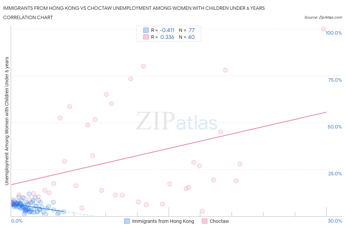 Immigrants from Hong Kong vs Choctaw Unemployment Among Women with Children Under 6 years