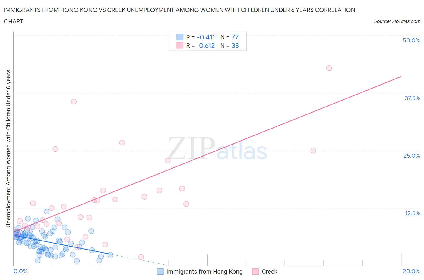 Immigrants from Hong Kong vs Creek Unemployment Among Women with Children Under 6 years