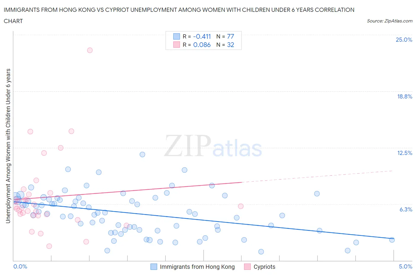 Immigrants from Hong Kong vs Cypriot Unemployment Among Women with Children Under 6 years