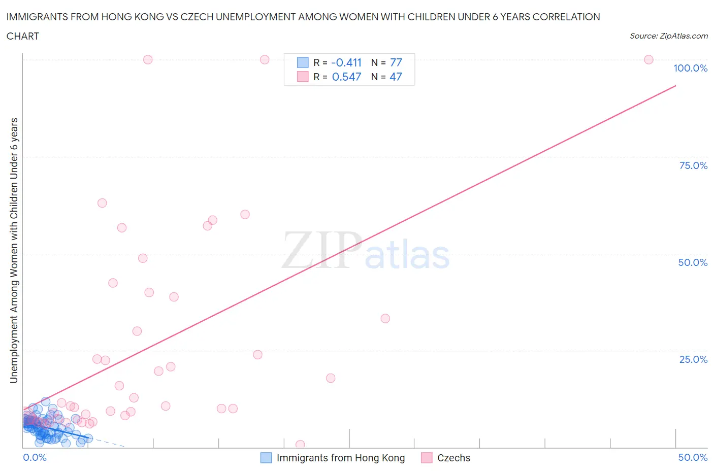 Immigrants from Hong Kong vs Czech Unemployment Among Women with Children Under 6 years