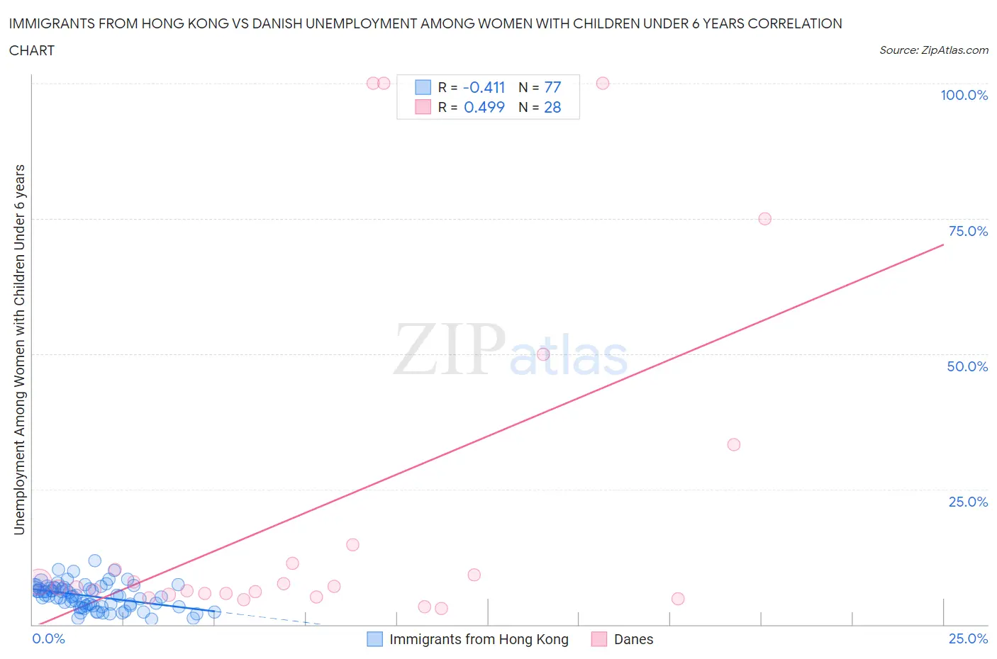 Immigrants from Hong Kong vs Danish Unemployment Among Women with Children Under 6 years