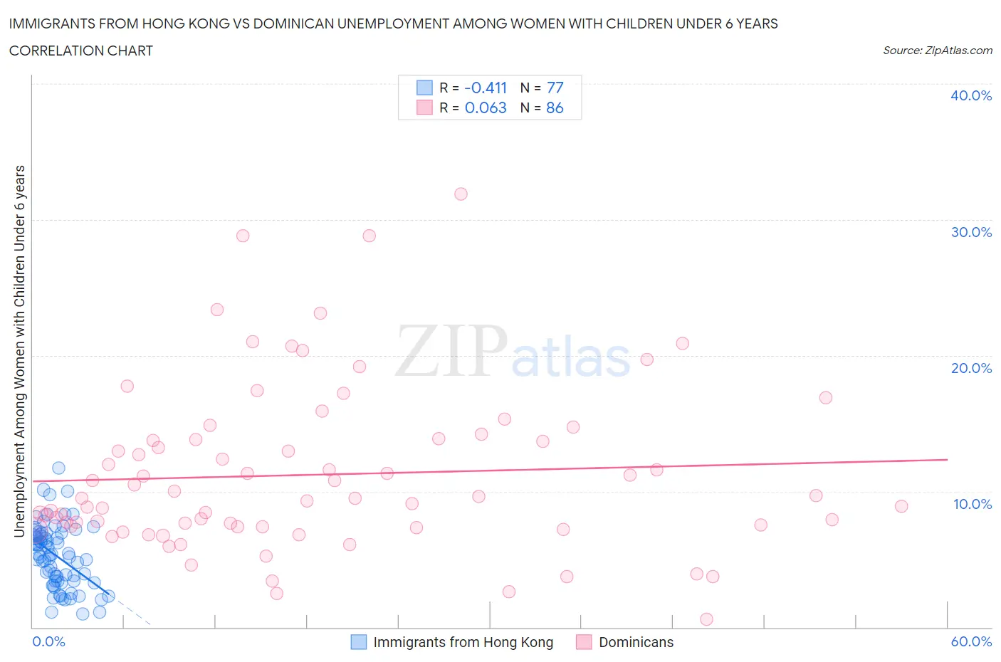 Immigrants from Hong Kong vs Dominican Unemployment Among Women with Children Under 6 years