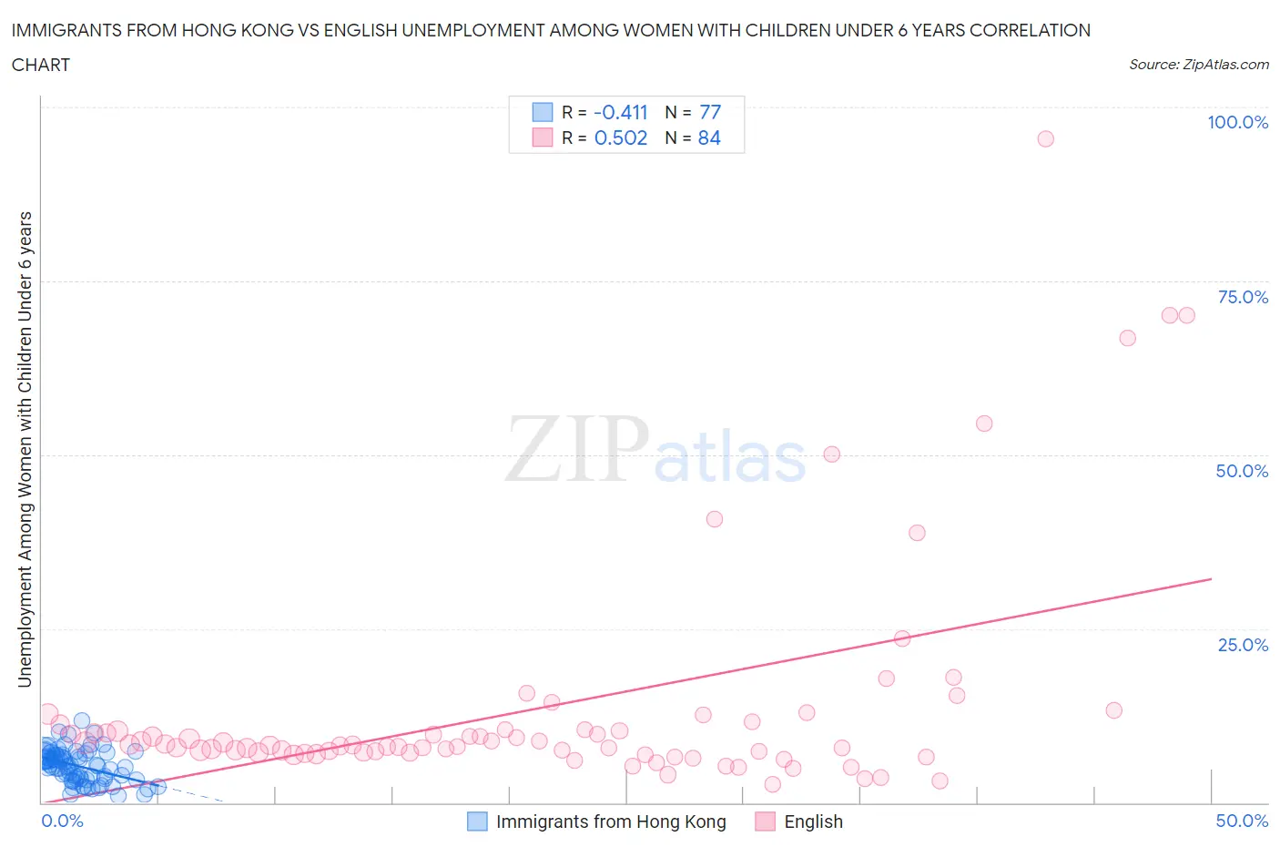 Immigrants from Hong Kong vs English Unemployment Among Women with Children Under 6 years