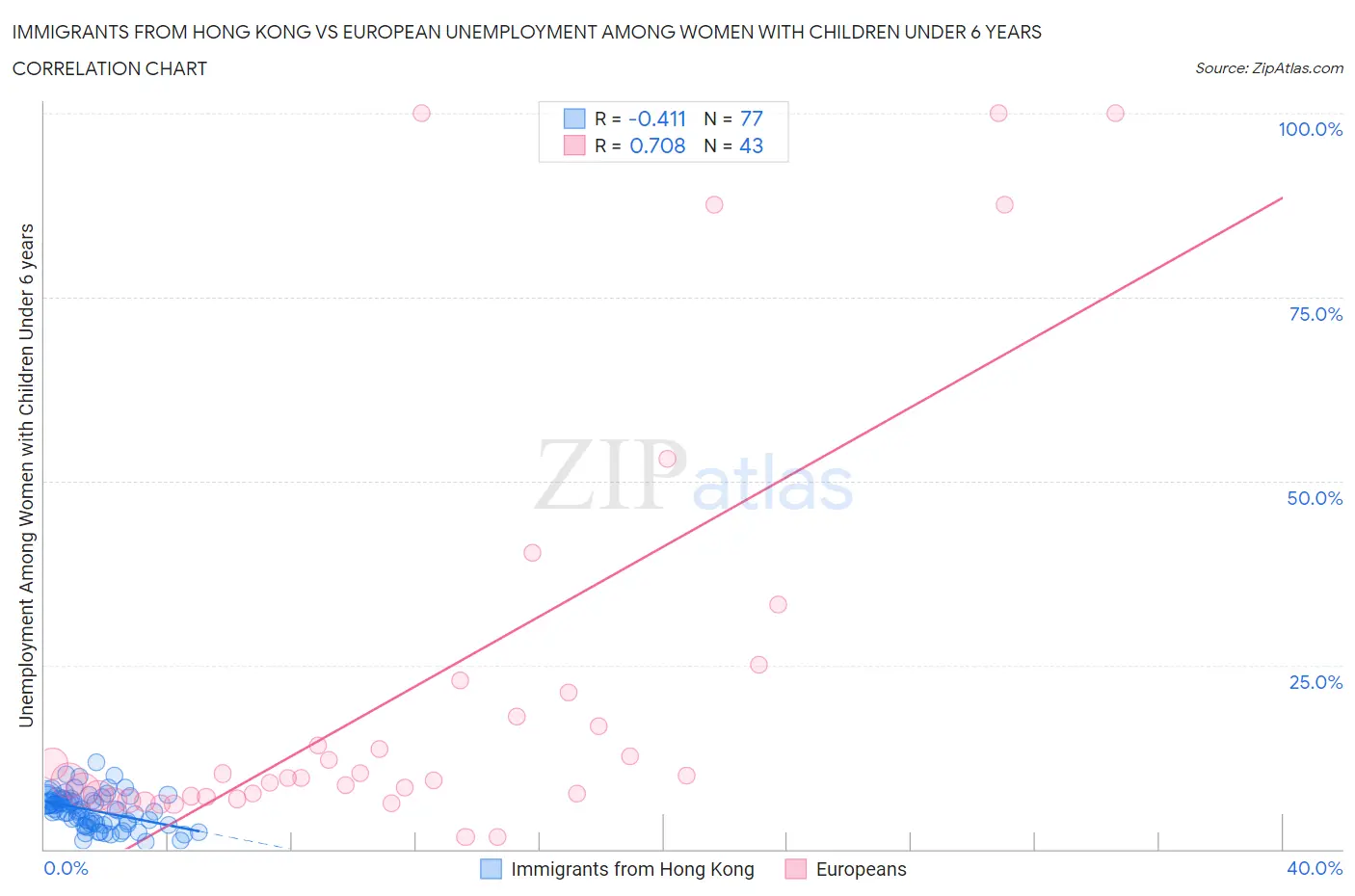 Immigrants from Hong Kong vs European Unemployment Among Women with Children Under 6 years