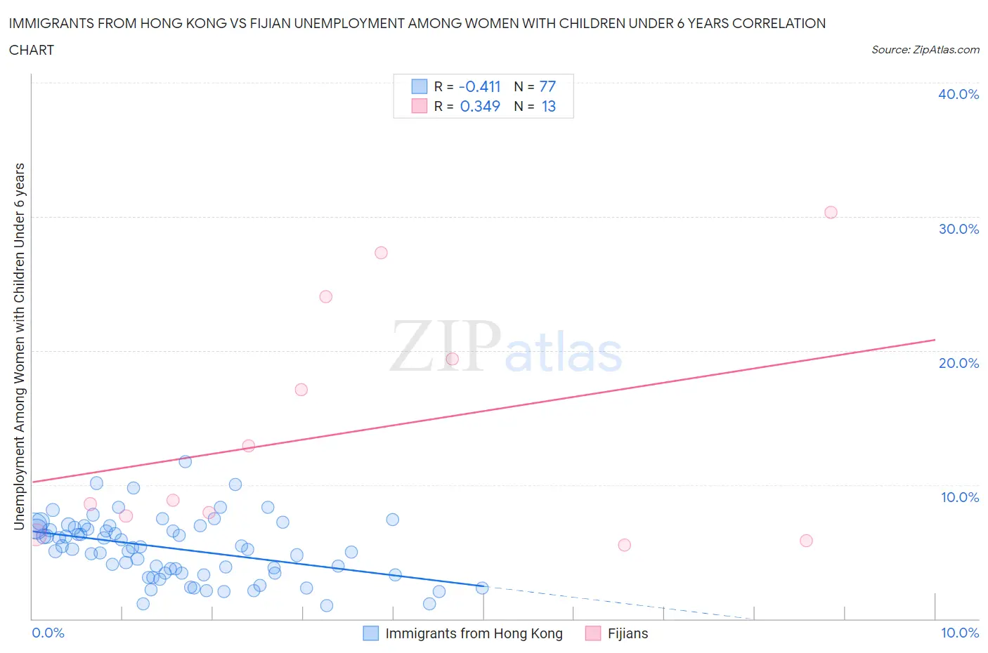 Immigrants from Hong Kong vs Fijian Unemployment Among Women with Children Under 6 years