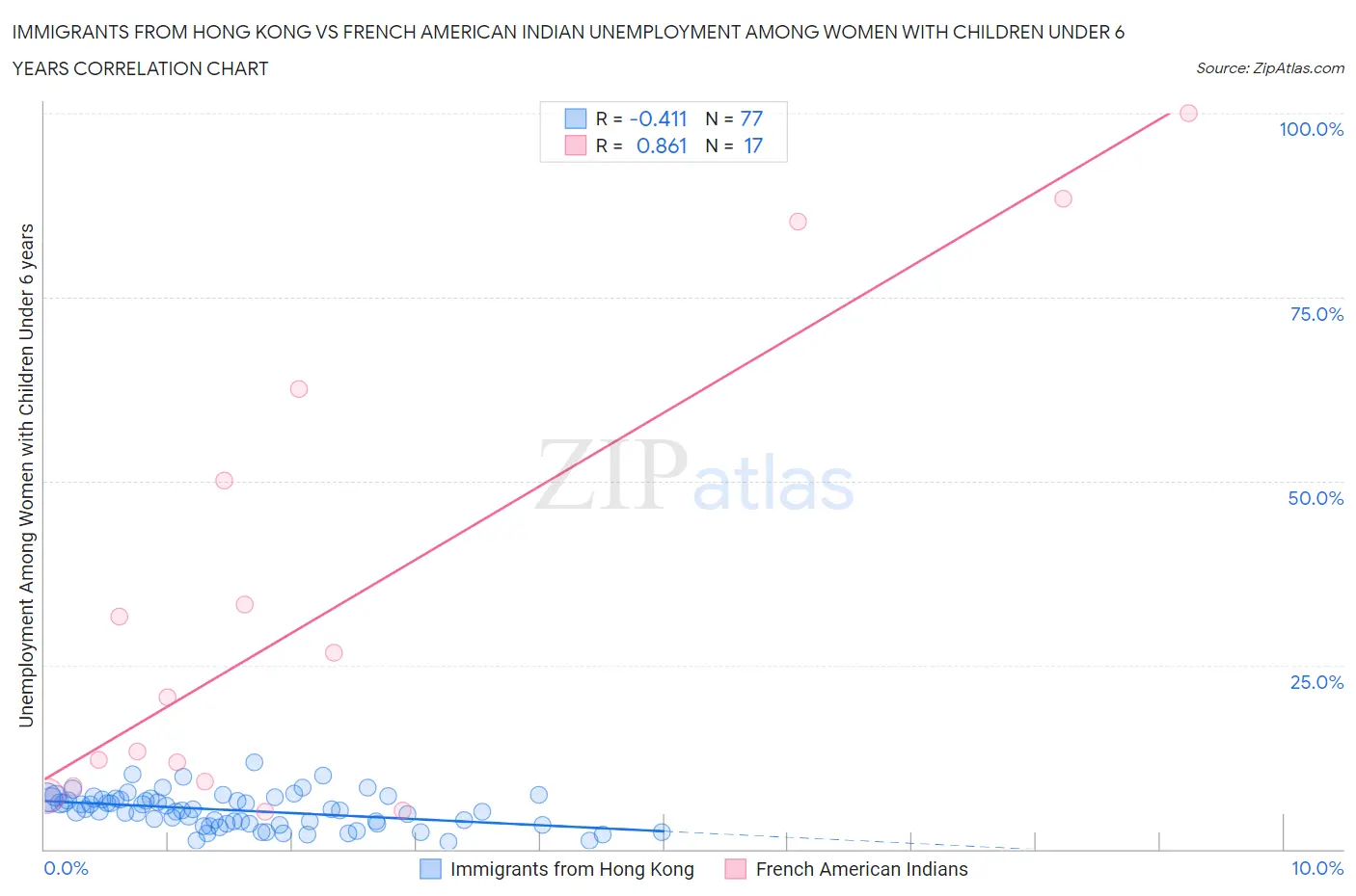 Immigrants from Hong Kong vs French American Indian Unemployment Among Women with Children Under 6 years