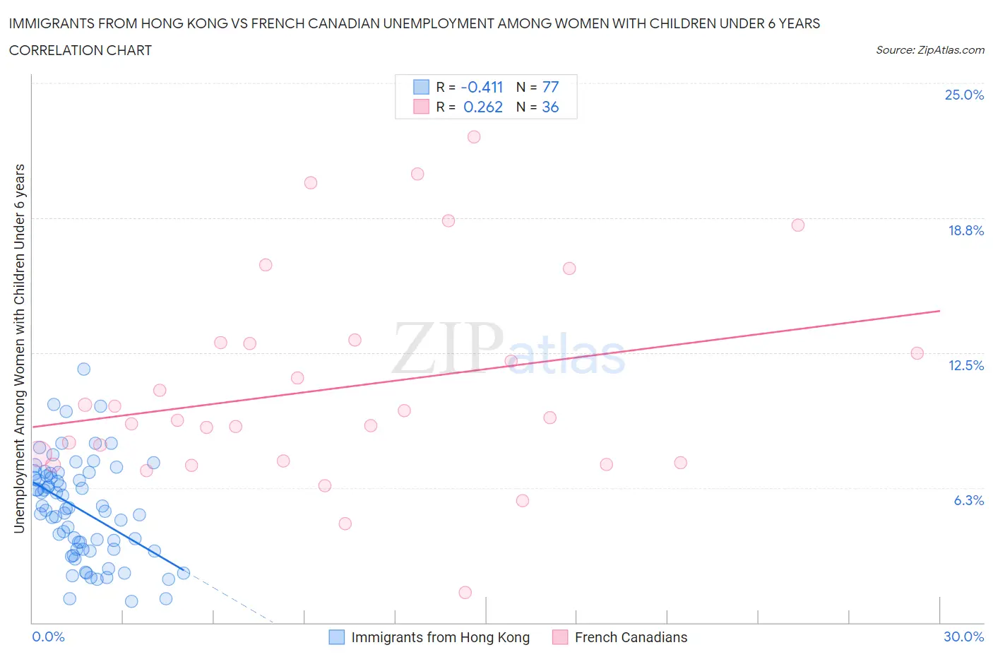 Immigrants from Hong Kong vs French Canadian Unemployment Among Women with Children Under 6 years