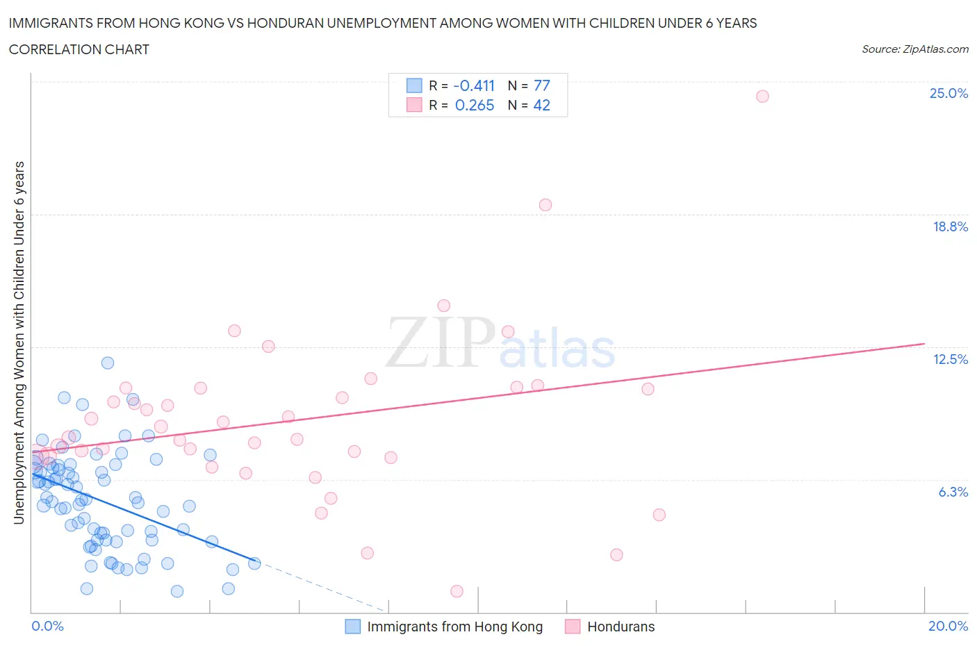 Immigrants from Hong Kong vs Honduran Unemployment Among Women with Children Under 6 years