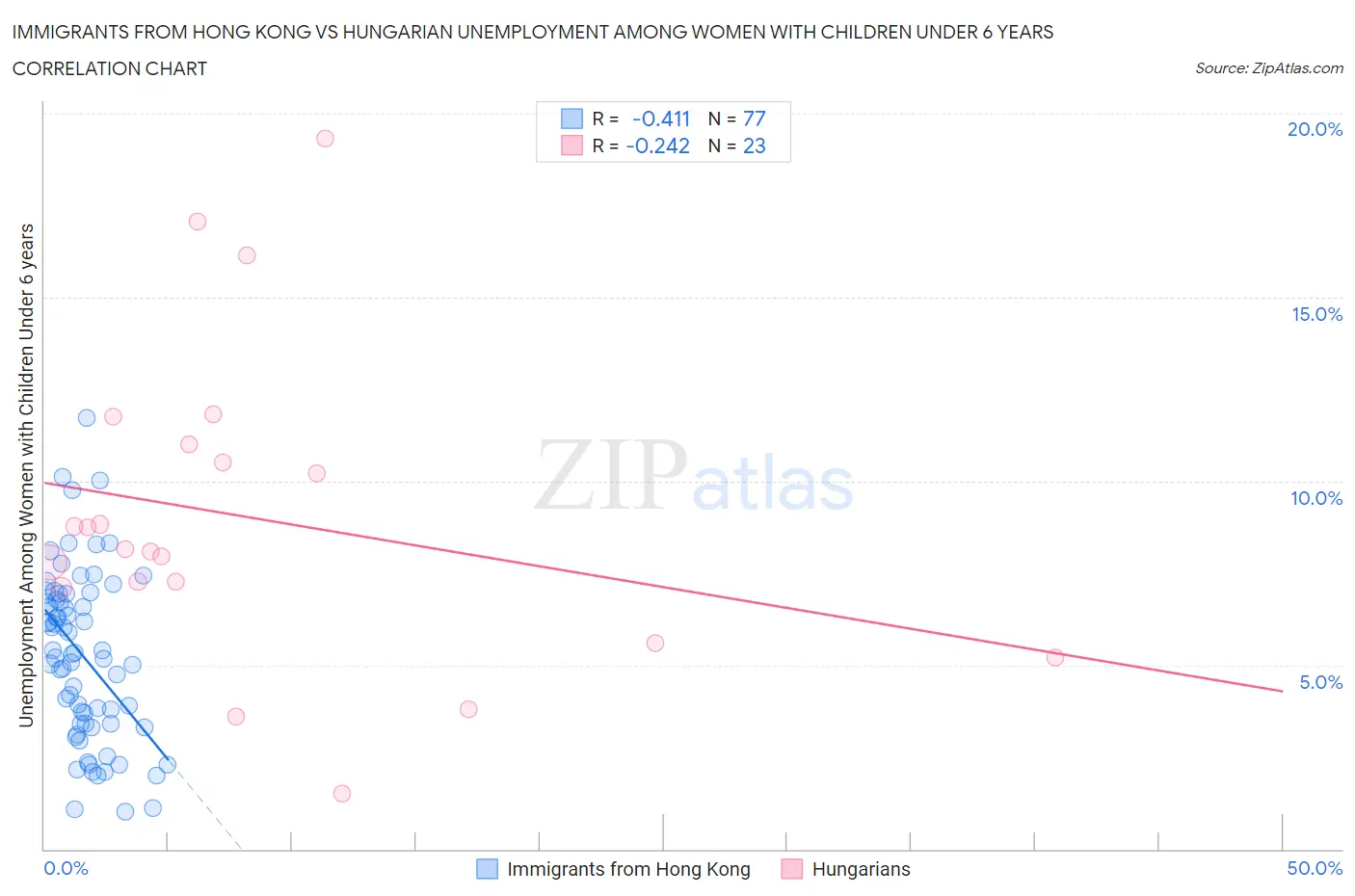 Immigrants from Hong Kong vs Hungarian Unemployment Among Women with Children Under 6 years