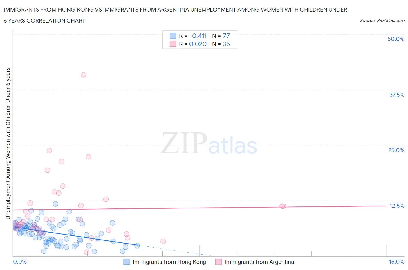 Immigrants from Hong Kong vs Immigrants from Argentina Unemployment Among Women with Children Under 6 years