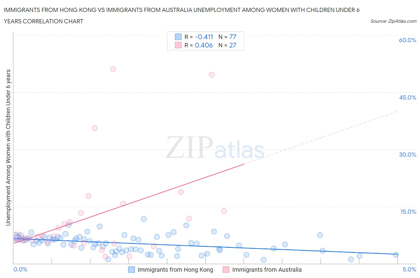 Immigrants from Hong Kong vs Immigrants from Australia Unemployment Among Women with Children Under 6 years