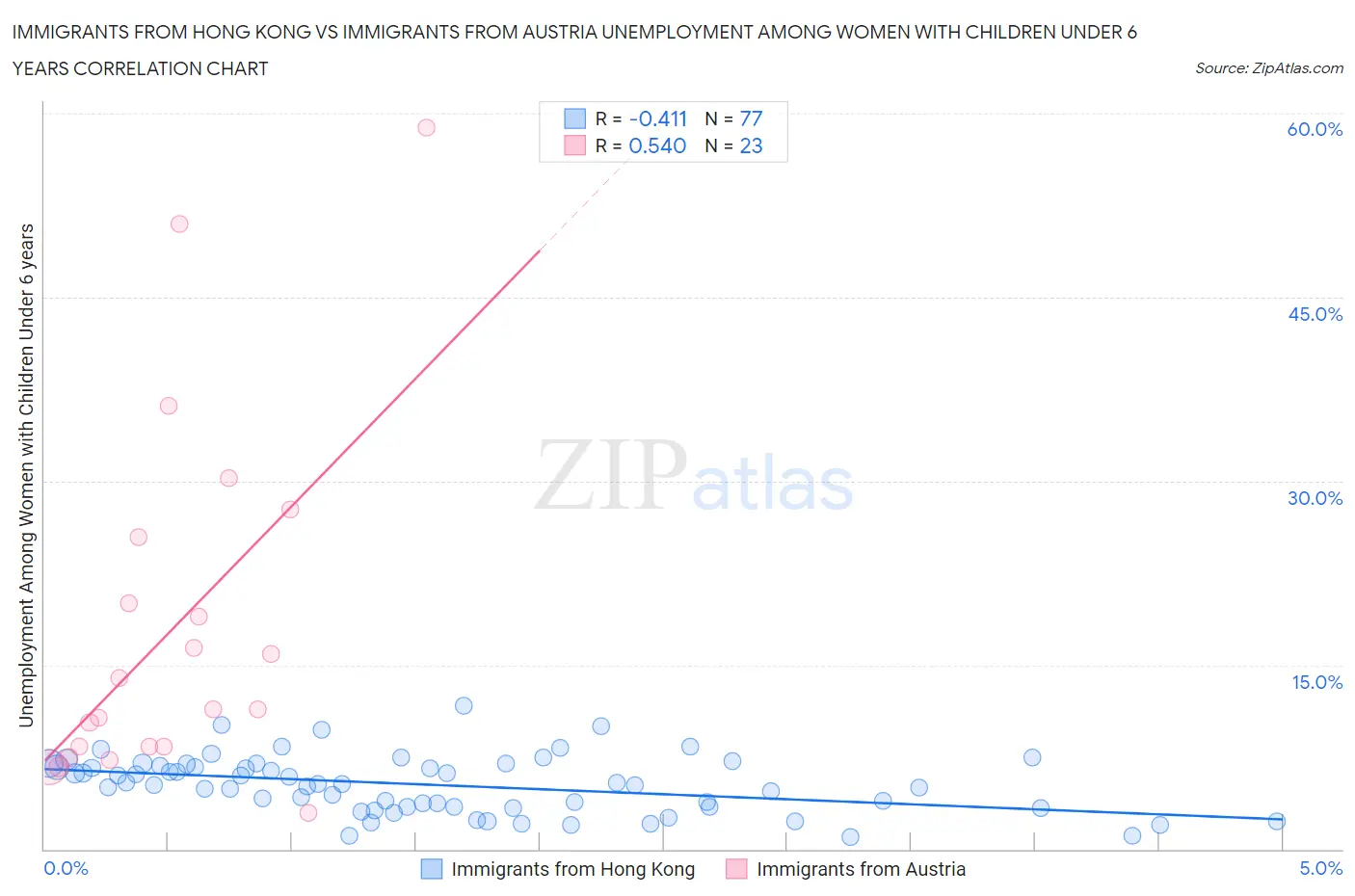 Immigrants from Hong Kong vs Immigrants from Austria Unemployment Among Women with Children Under 6 years