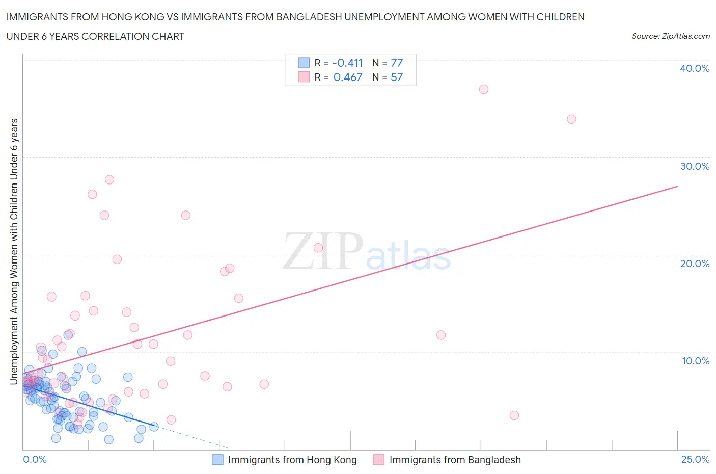 Immigrants from Hong Kong vs Immigrants from Bangladesh Unemployment Among Women with Children Under 6 years