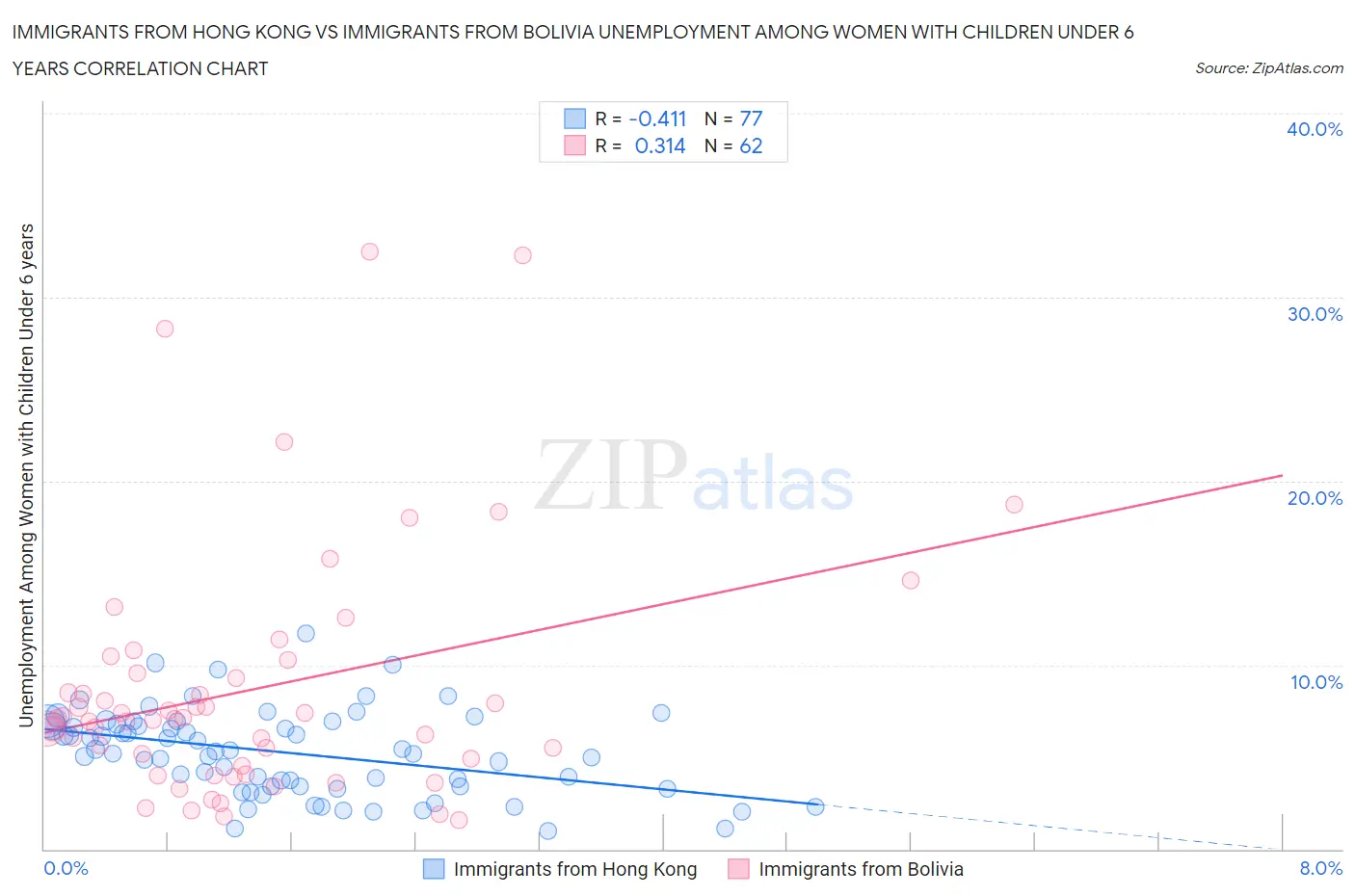 Immigrants from Hong Kong vs Immigrants from Bolivia Unemployment Among Women with Children Under 6 years