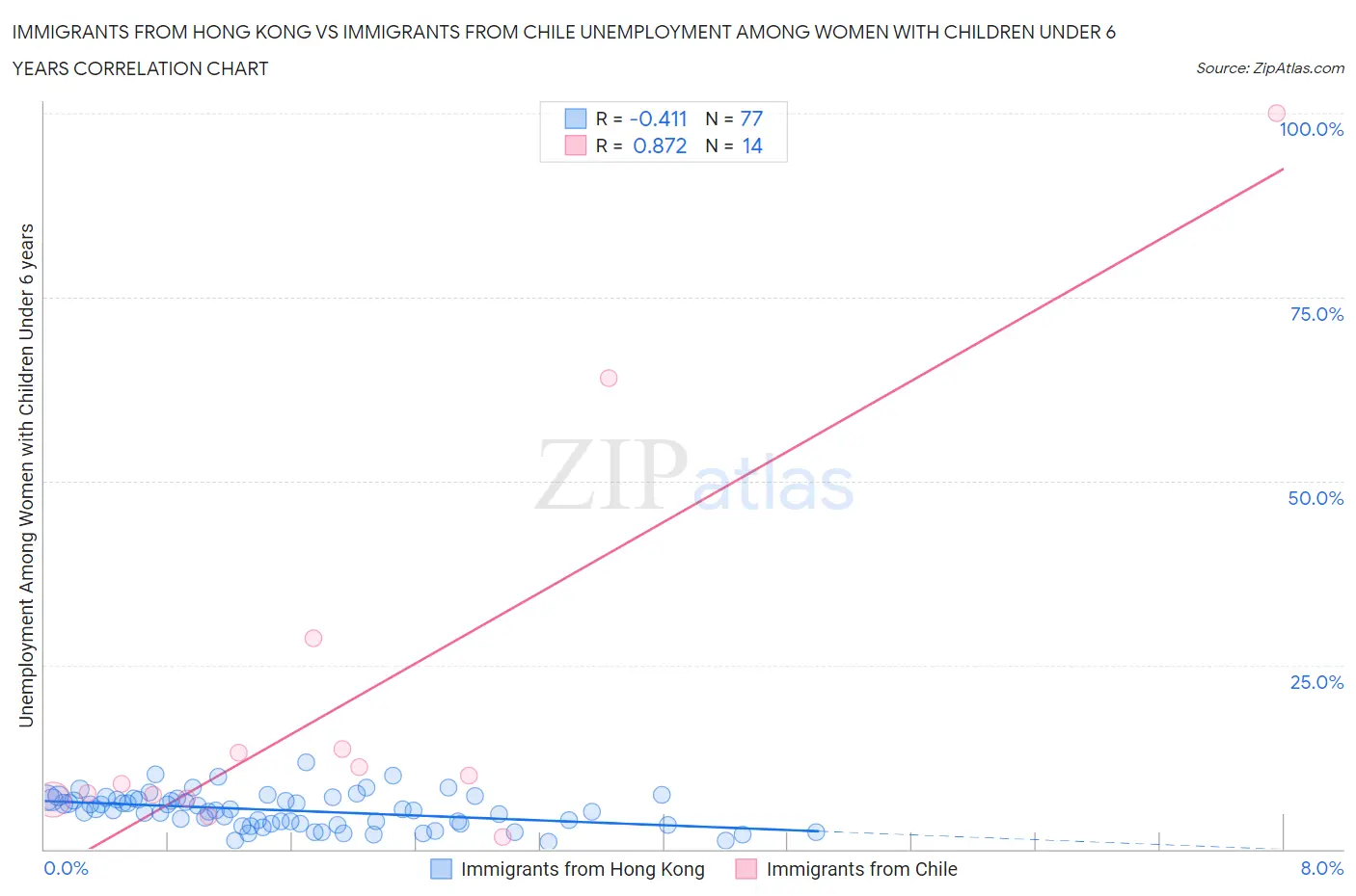 Immigrants from Hong Kong vs Immigrants from Chile Unemployment Among Women with Children Under 6 years