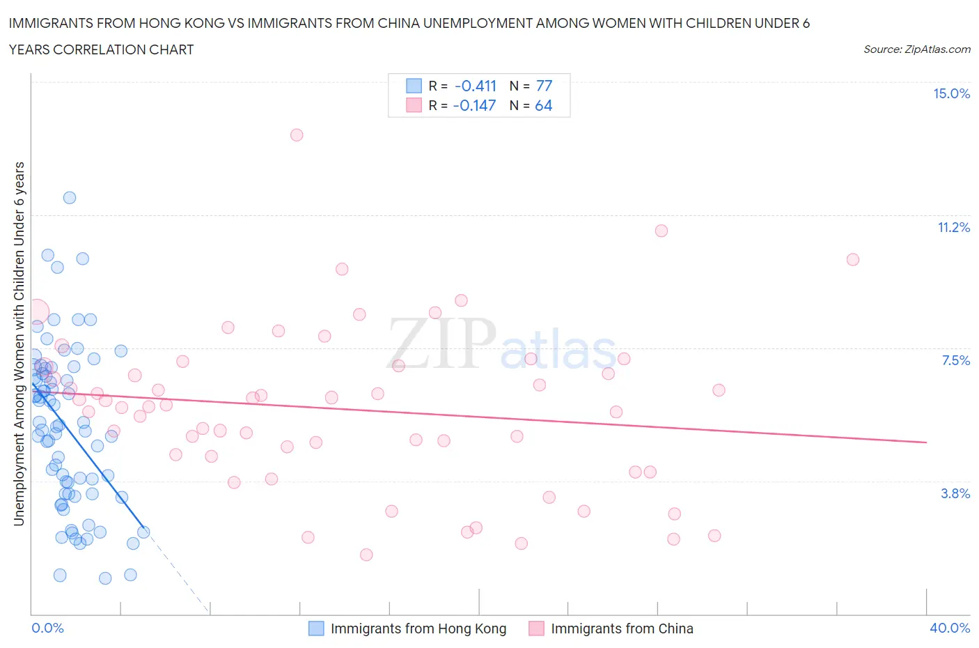 Immigrants from Hong Kong vs Immigrants from China Unemployment Among Women with Children Under 6 years