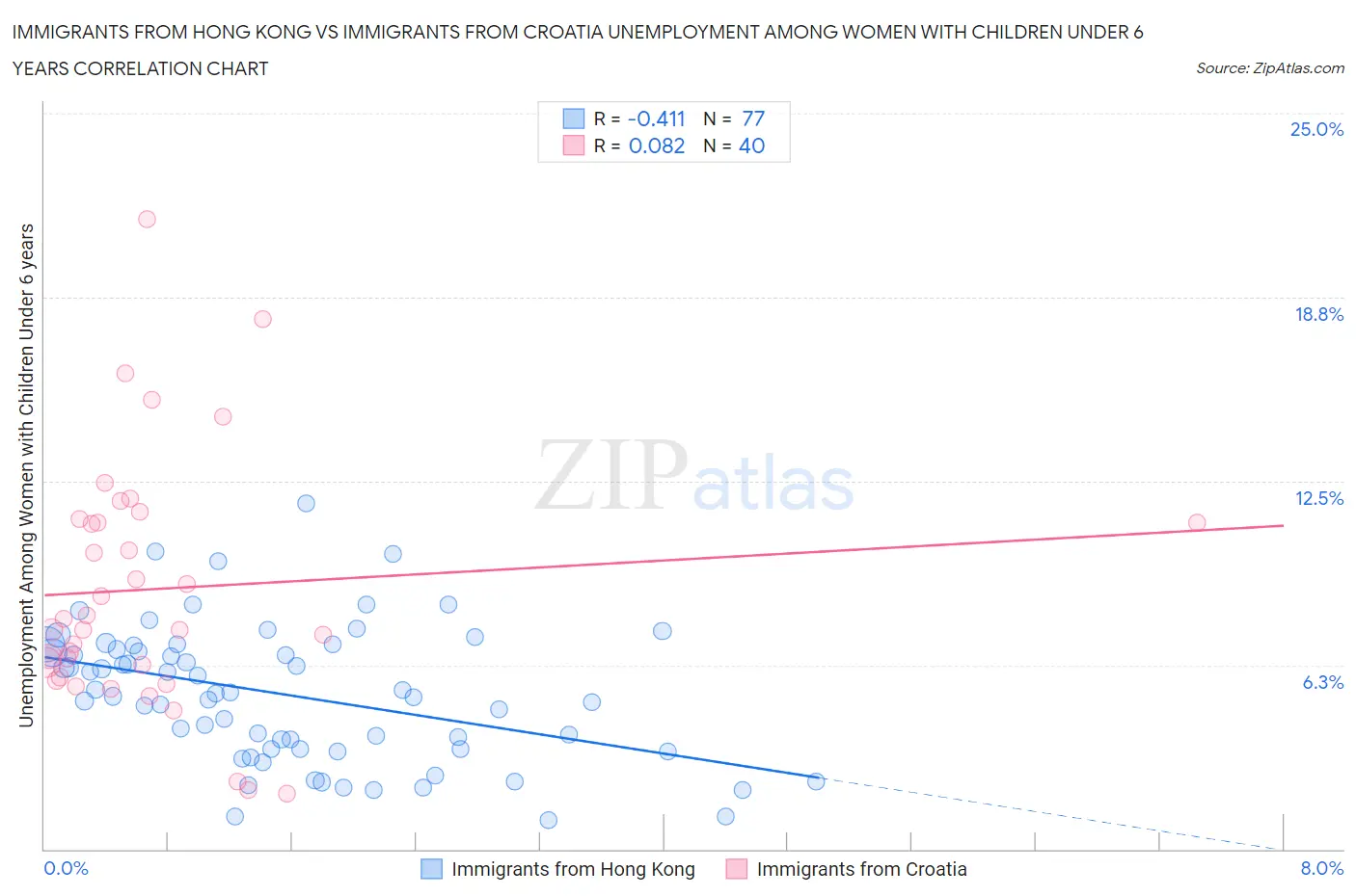 Immigrants from Hong Kong vs Immigrants from Croatia Unemployment Among Women with Children Under 6 years