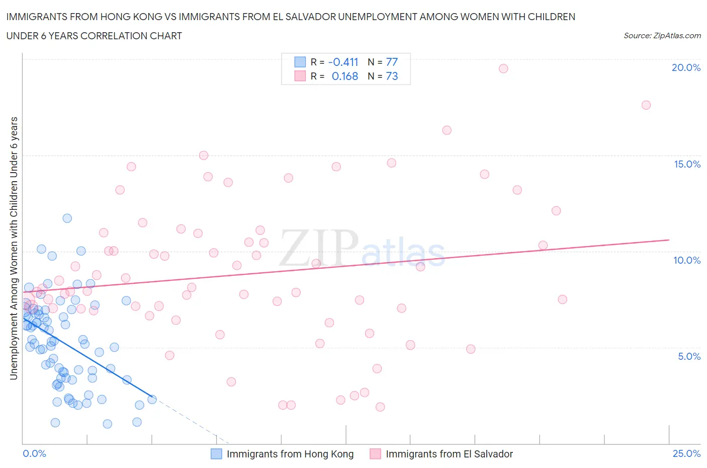 Immigrants from Hong Kong vs Immigrants from El Salvador Unemployment Among Women with Children Under 6 years