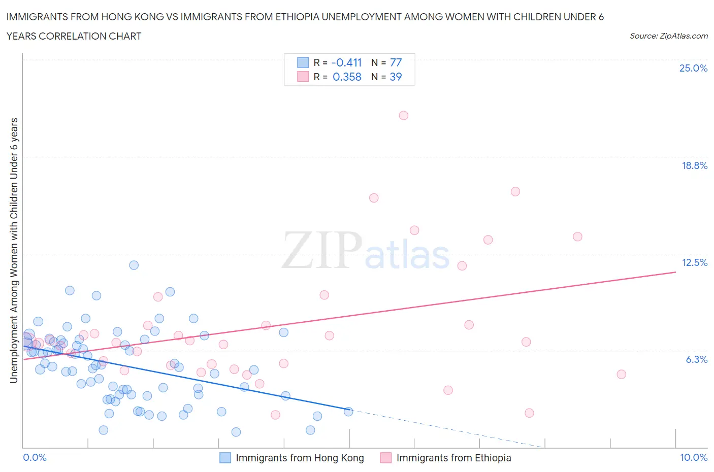 Immigrants from Hong Kong vs Immigrants from Ethiopia Unemployment Among Women with Children Under 6 years