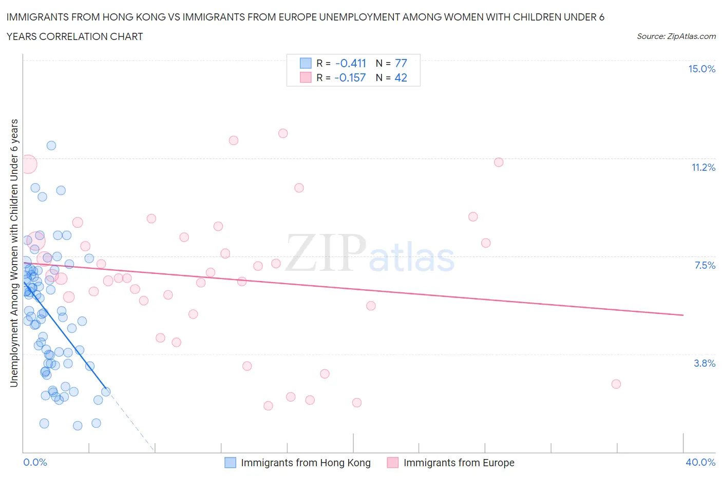 Immigrants from Hong Kong vs Immigrants from Europe Unemployment Among Women with Children Under 6 years