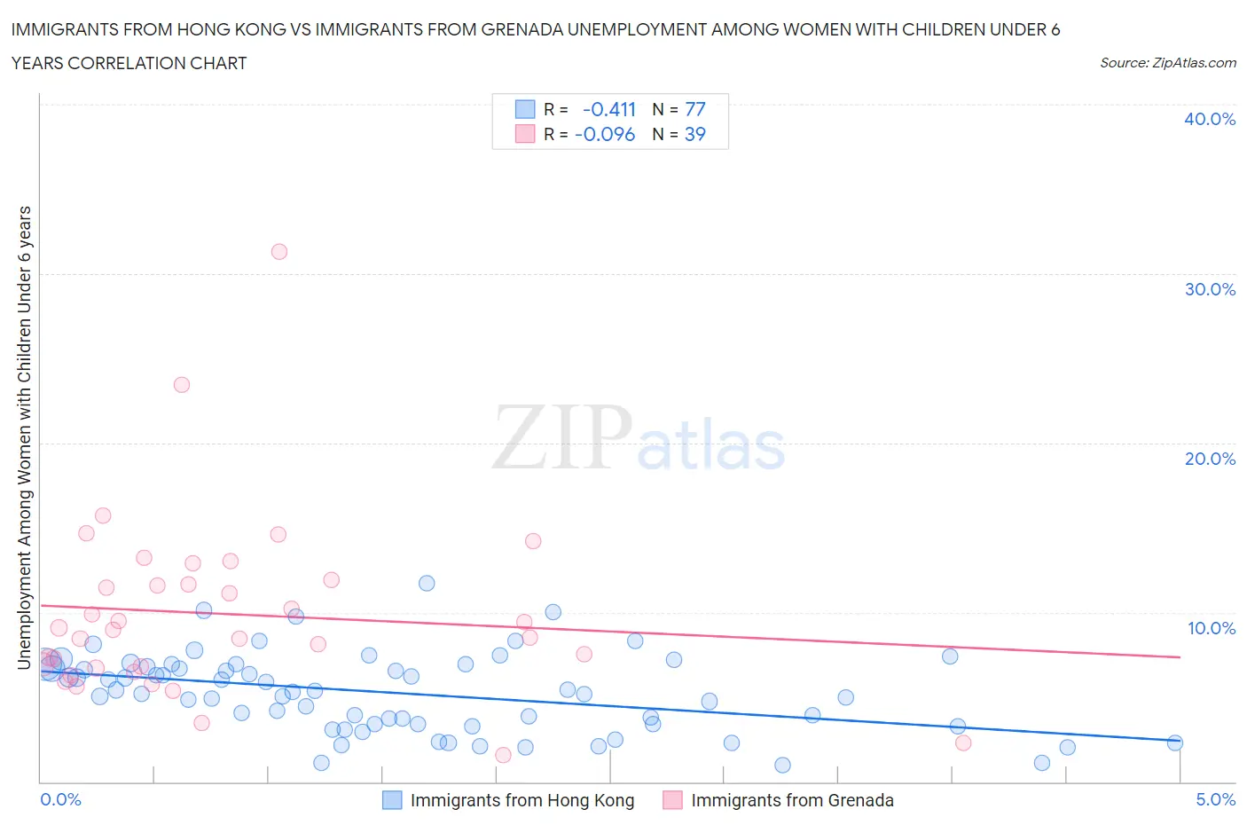 Immigrants from Hong Kong vs Immigrants from Grenada Unemployment Among Women with Children Under 6 years