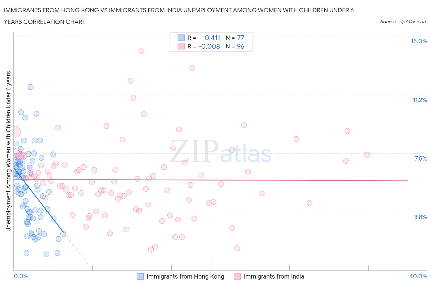 Immigrants from Hong Kong vs Immigrants from India Unemployment Among Women with Children Under 6 years