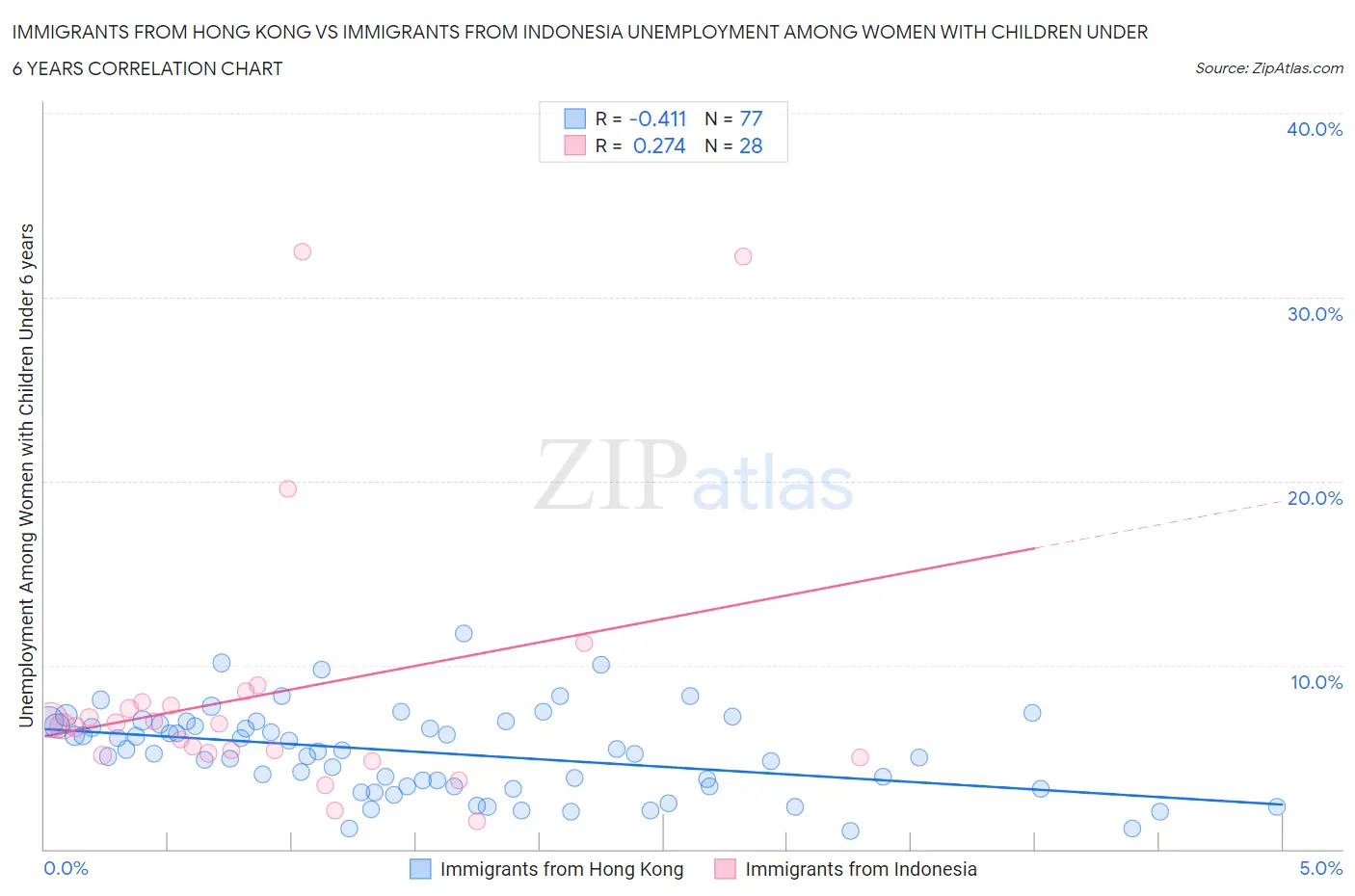 Immigrants from Hong Kong vs Immigrants from Indonesia Unemployment Among Women with Children Under 6 years