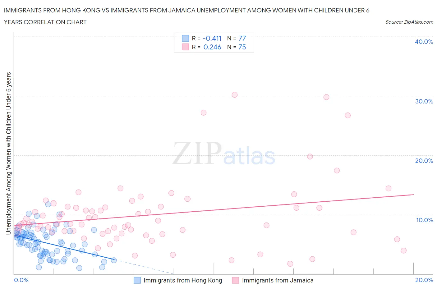 Immigrants from Hong Kong vs Immigrants from Jamaica Unemployment Among Women with Children Under 6 years