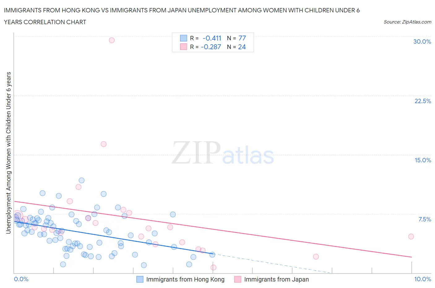 Immigrants from Hong Kong vs Immigrants from Japan Unemployment Among Women with Children Under 6 years