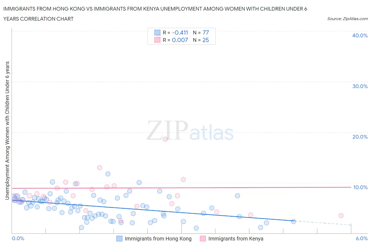 Immigrants from Hong Kong vs Immigrants from Kenya Unemployment Among Women with Children Under 6 years