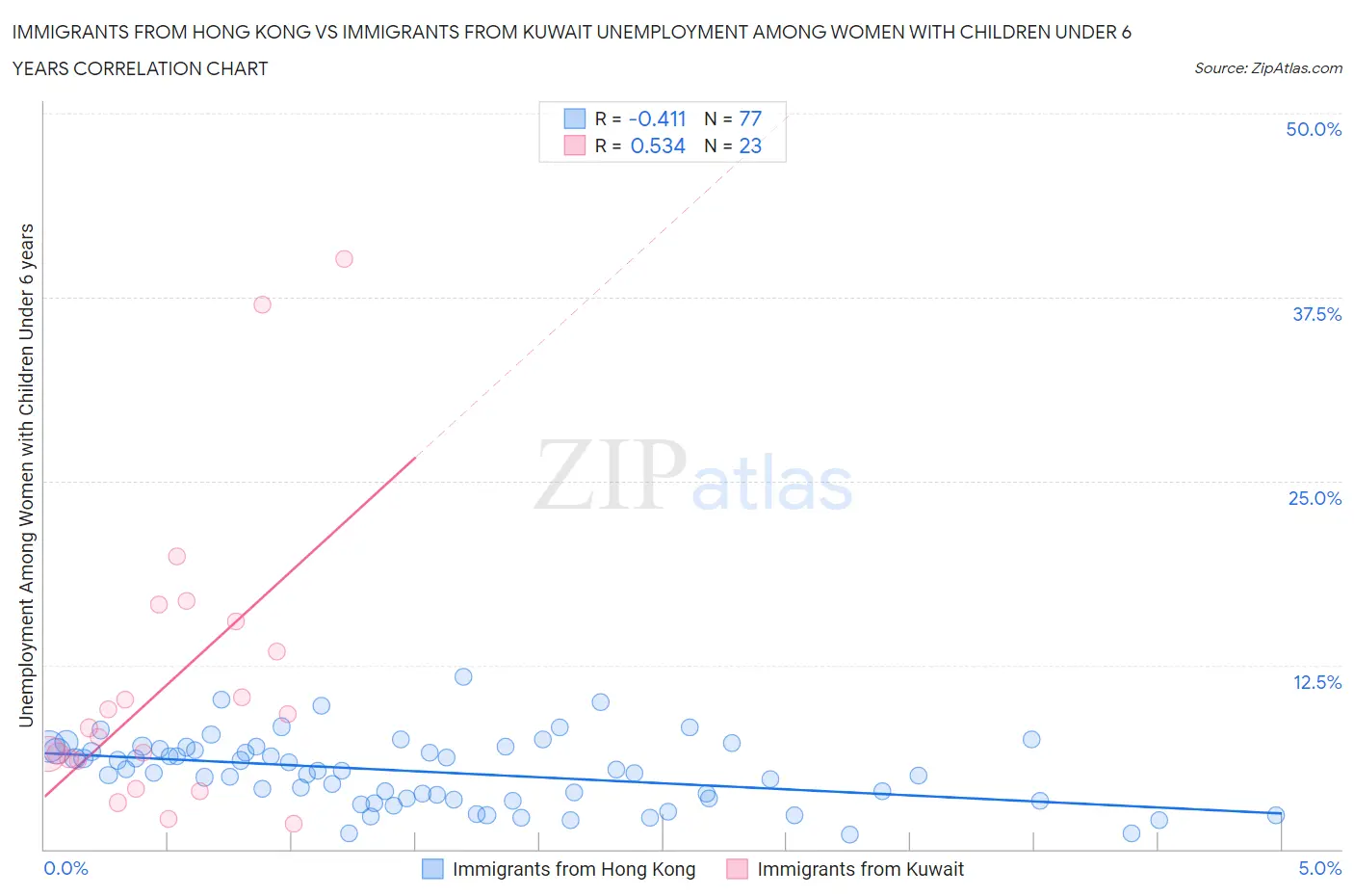 Immigrants from Hong Kong vs Immigrants from Kuwait Unemployment Among Women with Children Under 6 years