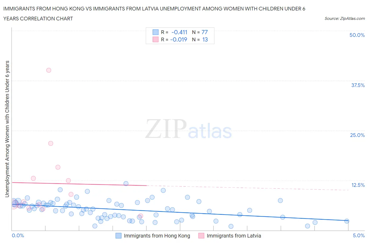 Immigrants from Hong Kong vs Immigrants from Latvia Unemployment Among Women with Children Under 6 years