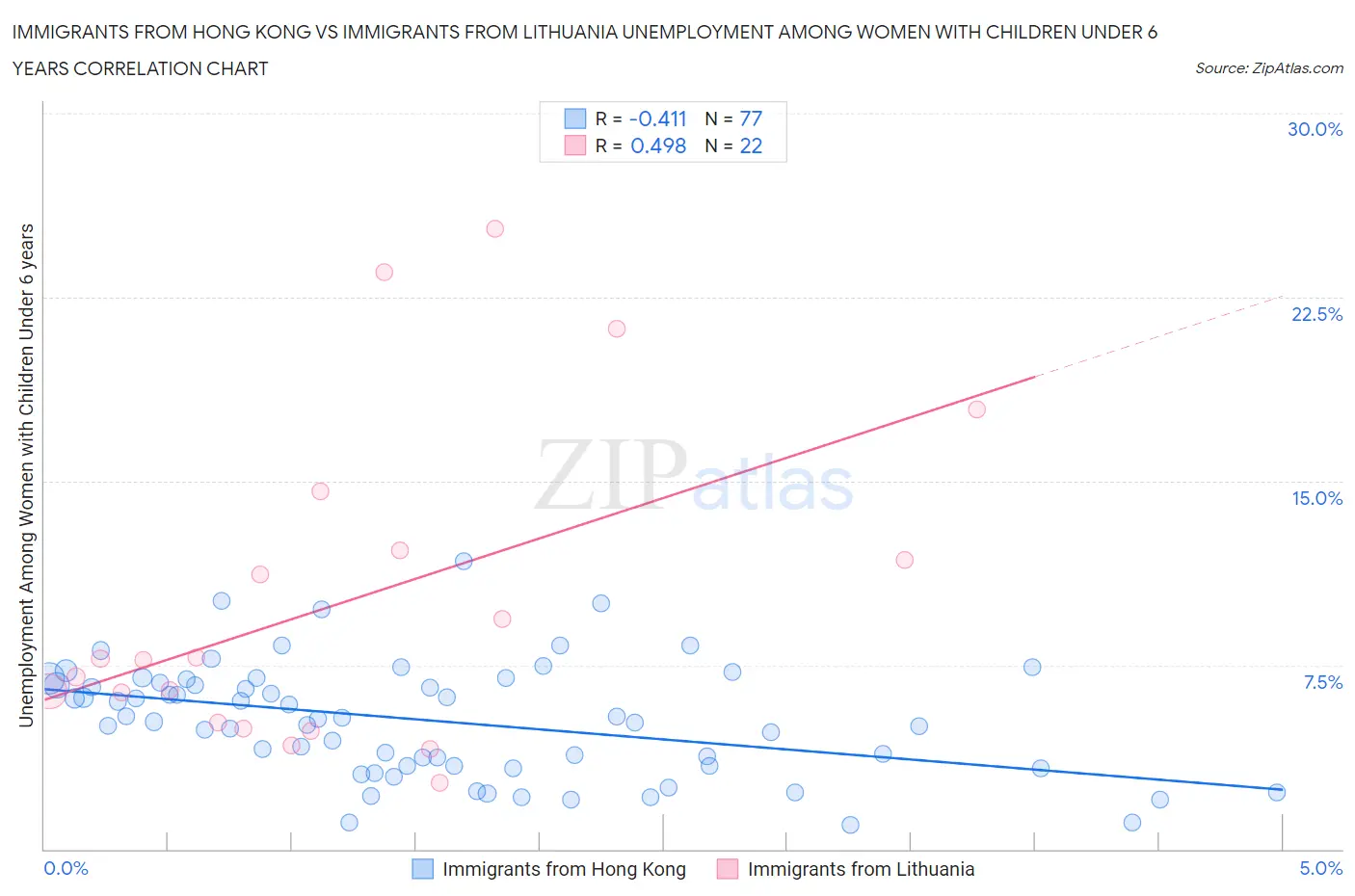 Immigrants from Hong Kong vs Immigrants from Lithuania Unemployment Among Women with Children Under 6 years