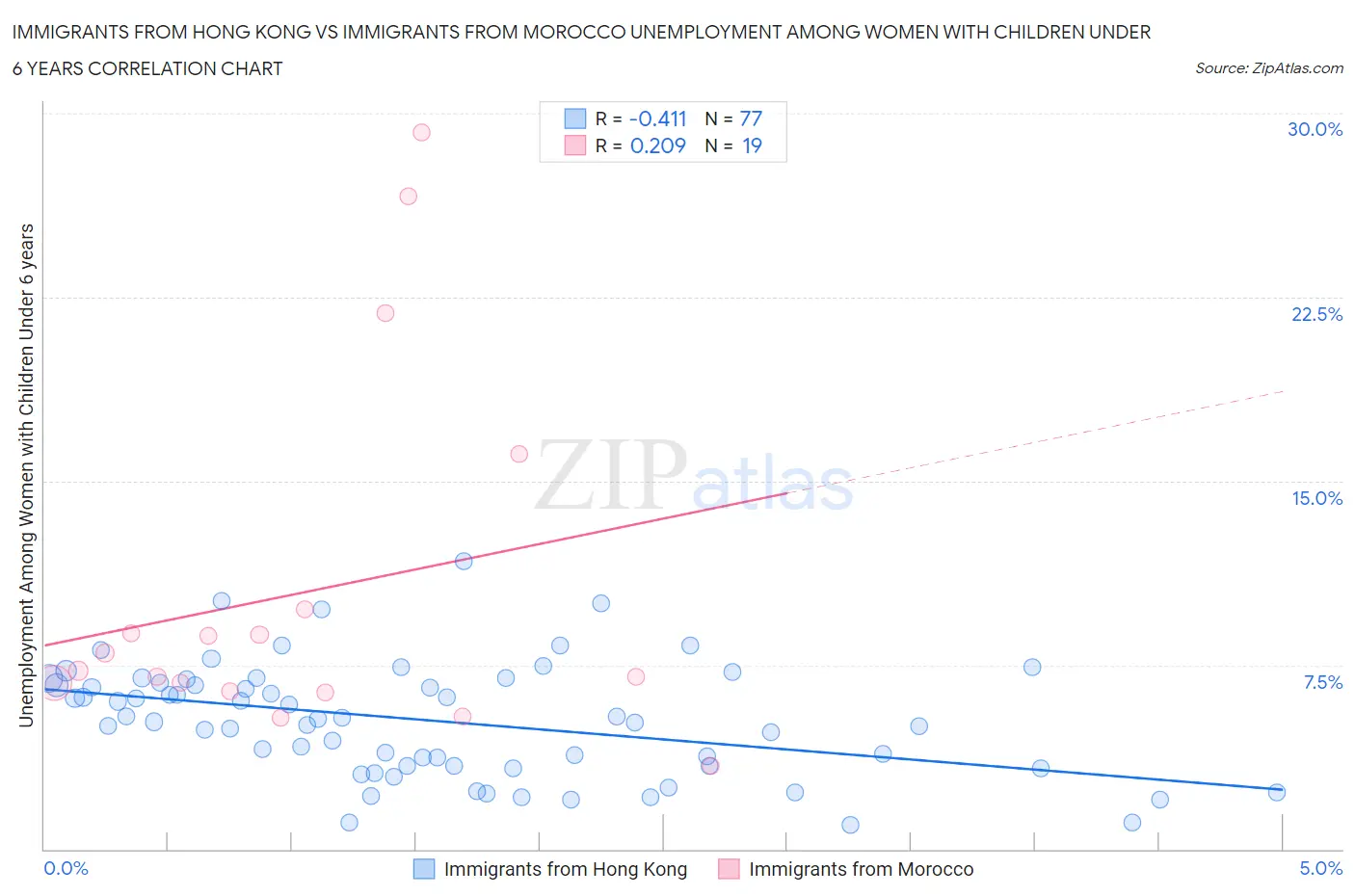 Immigrants from Hong Kong vs Immigrants from Morocco Unemployment Among Women with Children Under 6 years
