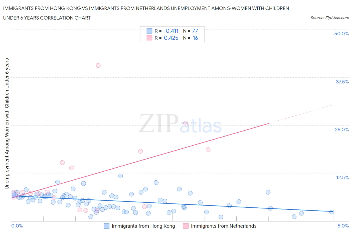 Immigrants from Hong Kong vs Immigrants from Netherlands Unemployment Among Women with Children Under 6 years