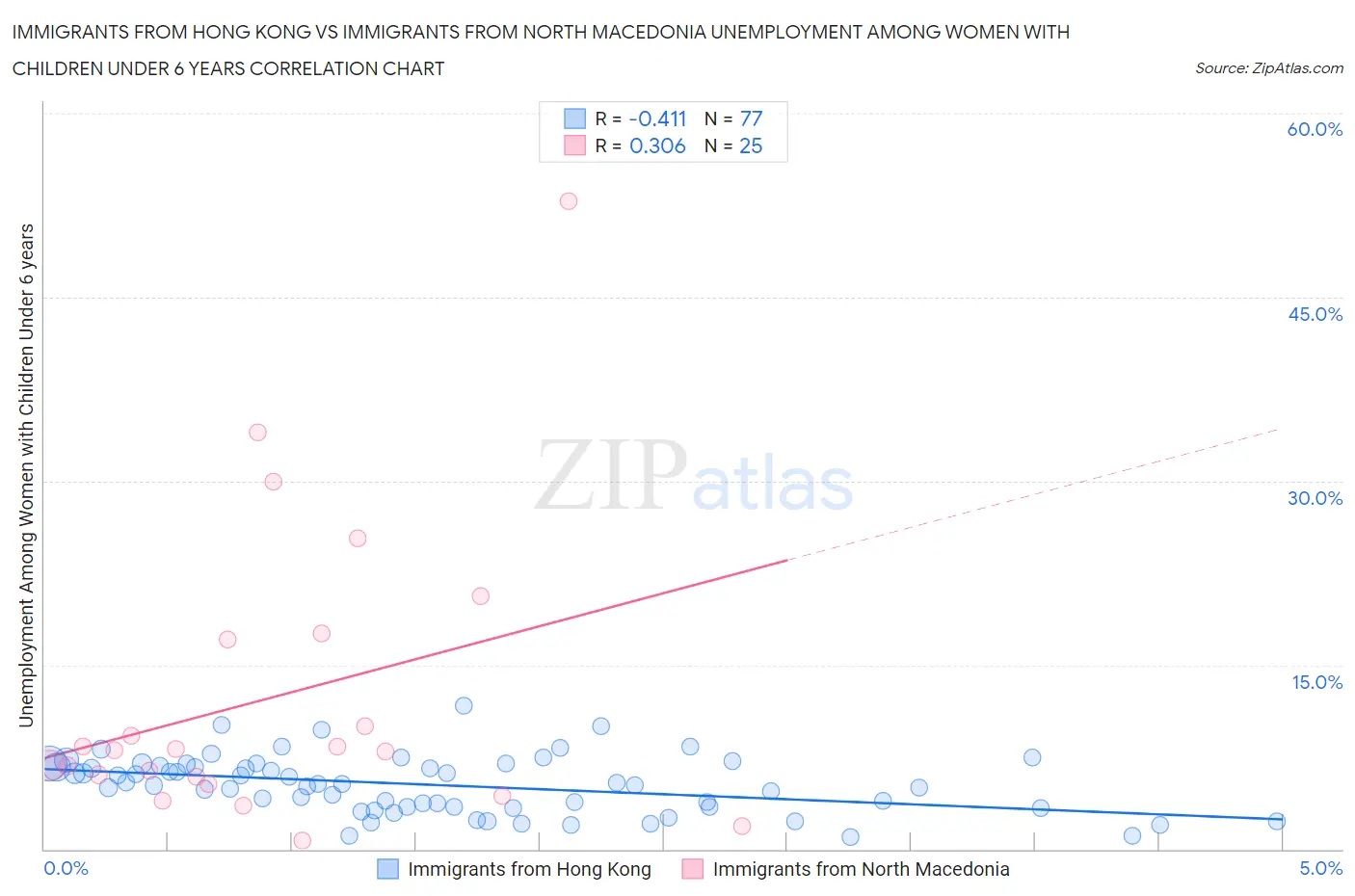 Immigrants from Hong Kong vs Immigrants from North Macedonia Unemployment Among Women with Children Under 6 years