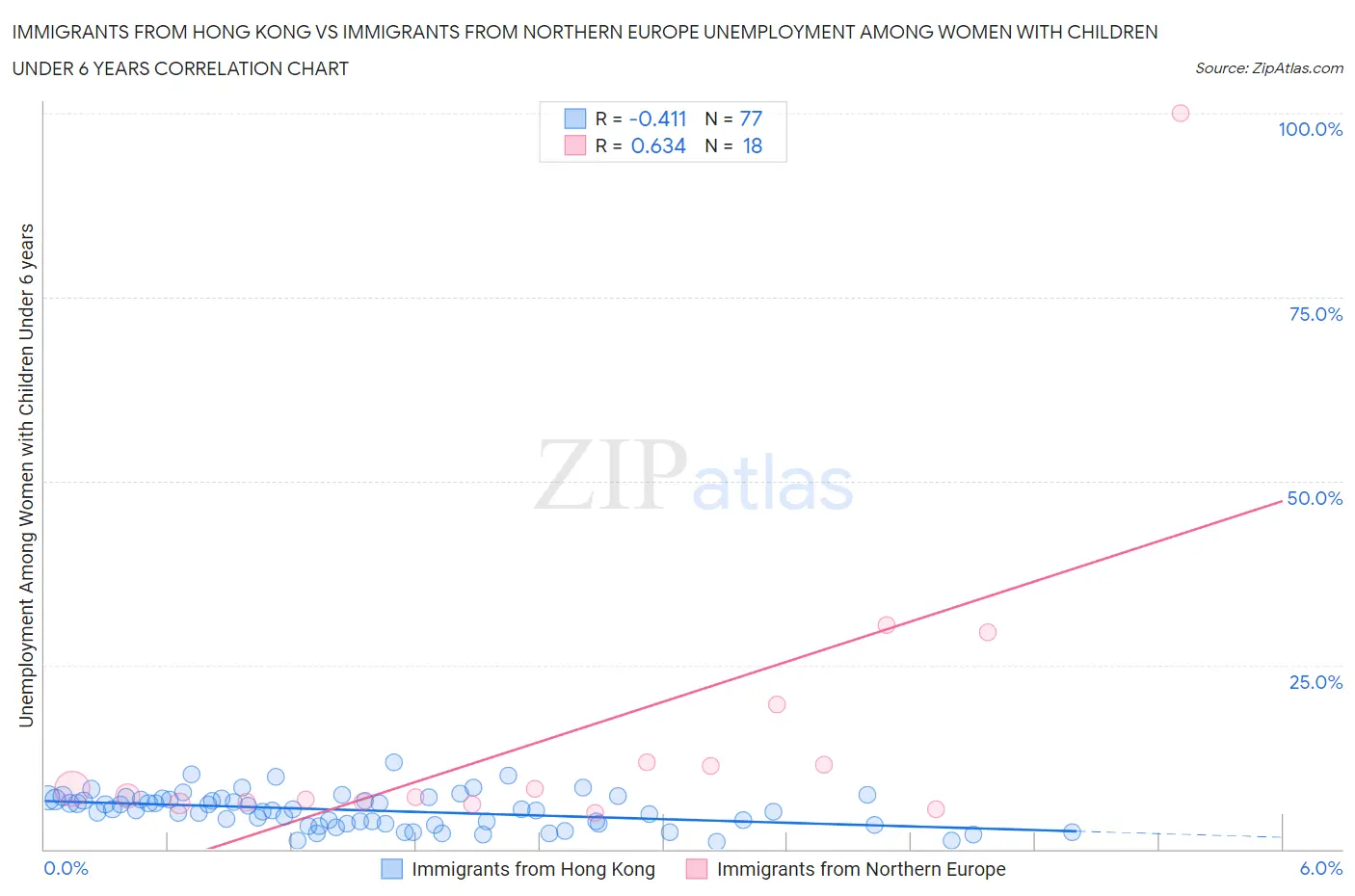 Immigrants from Hong Kong vs Immigrants from Northern Europe Unemployment Among Women with Children Under 6 years