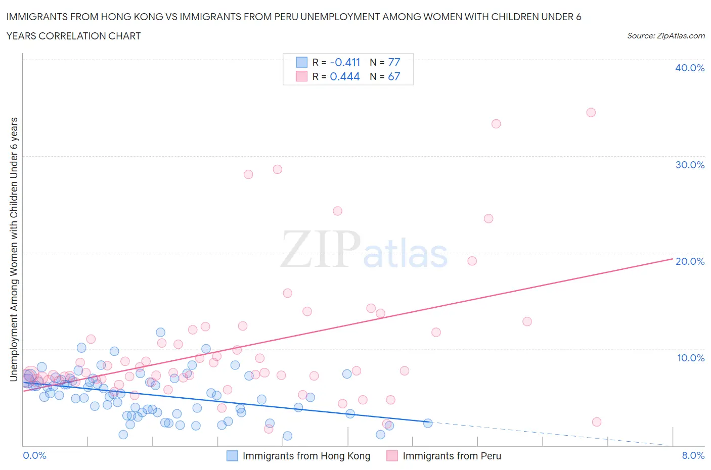 Immigrants from Hong Kong vs Immigrants from Peru Unemployment Among Women with Children Under 6 years