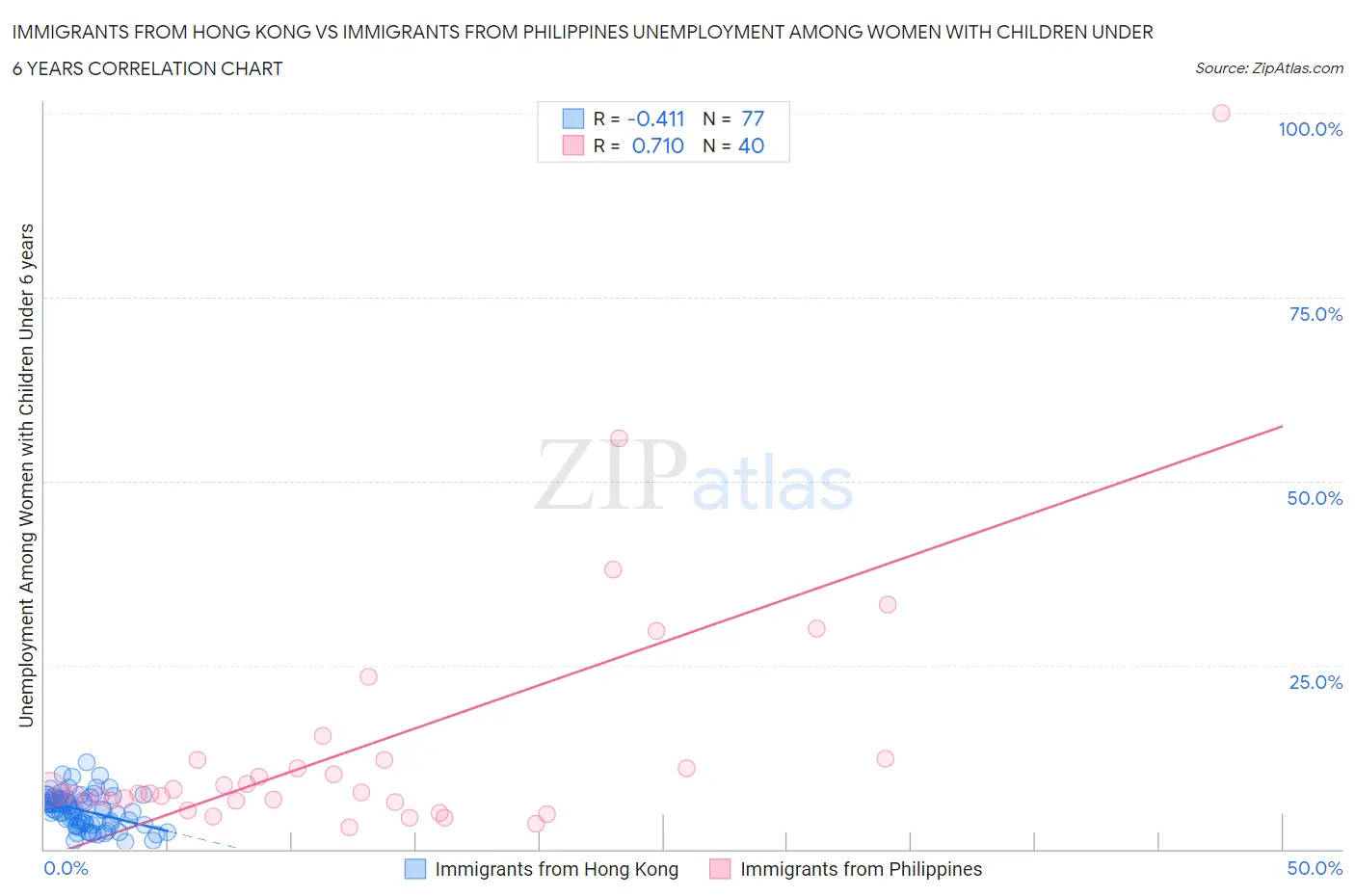 Immigrants from Hong Kong vs Immigrants from Philippines Unemployment Among Women with Children Under 6 years