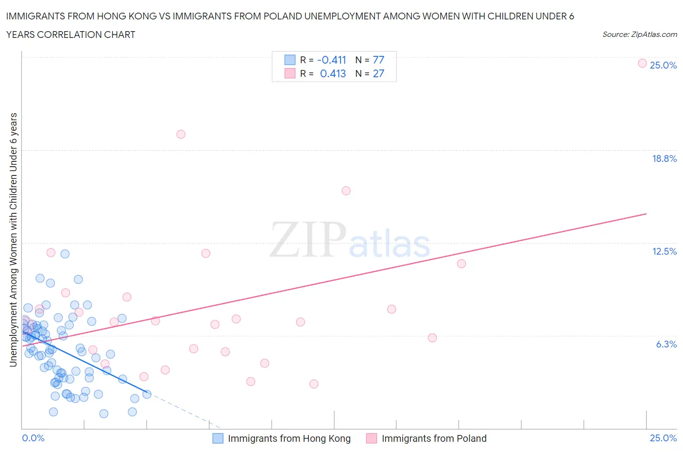 Immigrants from Hong Kong vs Immigrants from Poland Unemployment Among Women with Children Under 6 years