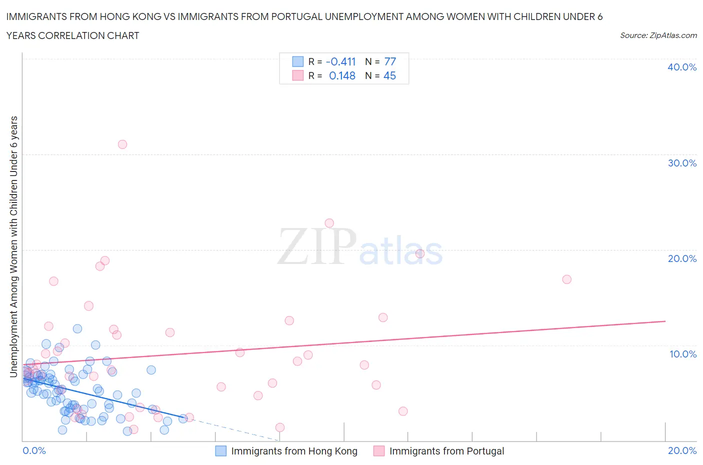 Immigrants from Hong Kong vs Immigrants from Portugal Unemployment Among Women with Children Under 6 years