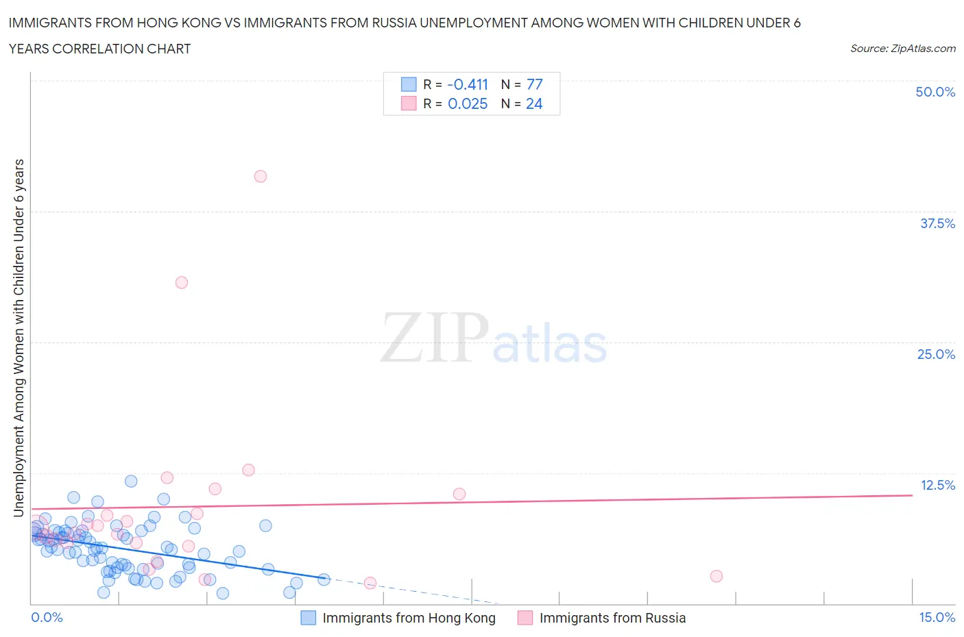 Immigrants from Hong Kong vs Immigrants from Russia Unemployment Among Women with Children Under 6 years
