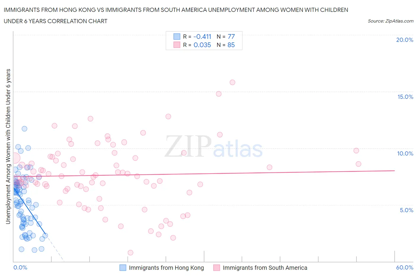 Immigrants from Hong Kong vs Immigrants from South America Unemployment Among Women with Children Under 6 years