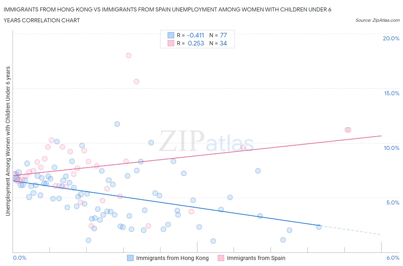 Immigrants from Hong Kong vs Immigrants from Spain Unemployment Among Women with Children Under 6 years