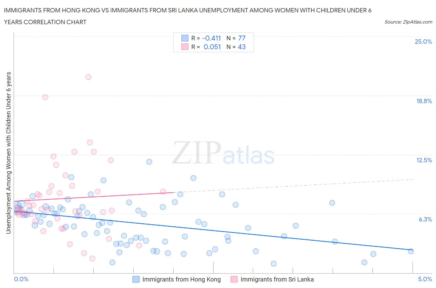 Immigrants from Hong Kong vs Immigrants from Sri Lanka Unemployment Among Women with Children Under 6 years