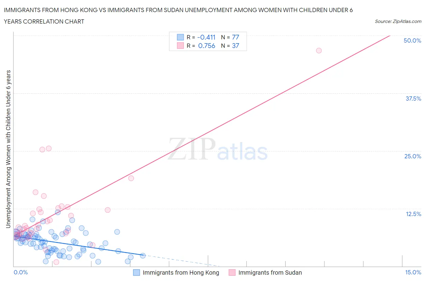 Immigrants from Hong Kong vs Immigrants from Sudan Unemployment Among Women with Children Under 6 years